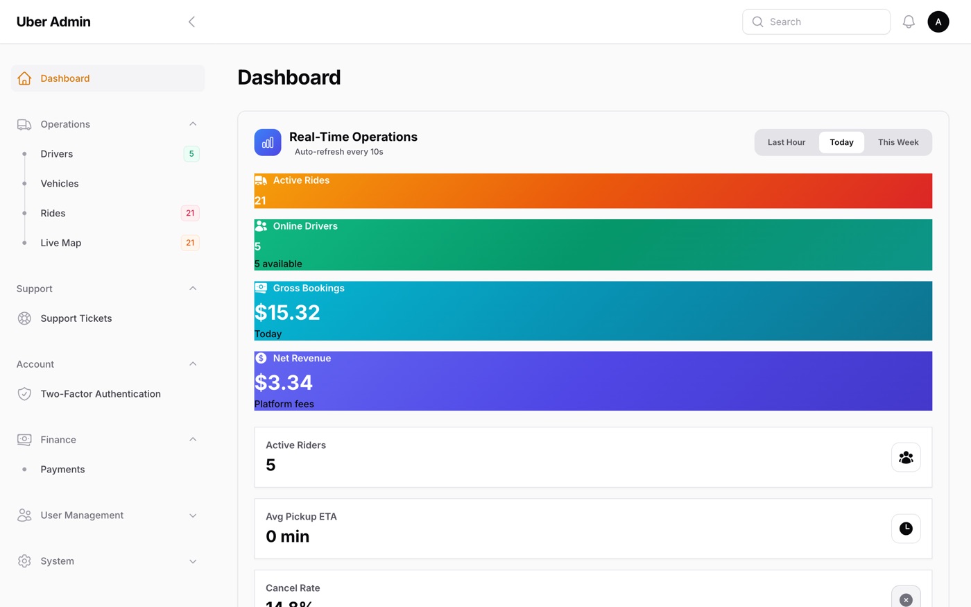 Operations dashboard showing real-time active rides, online drivers, gross bookings, and net revenue