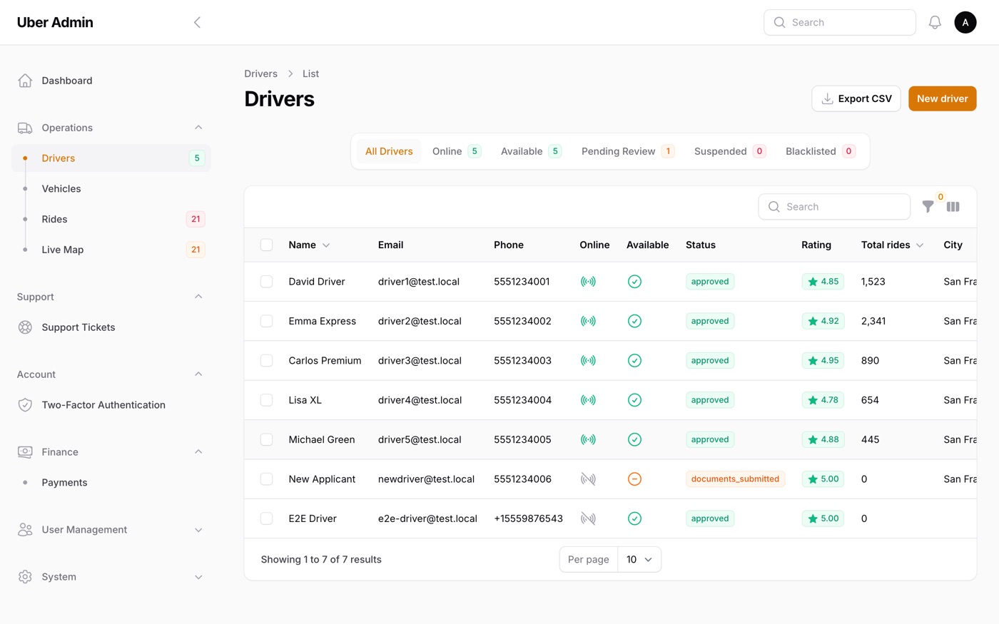 Driver management table with online status, ratings, total rides, and approval state